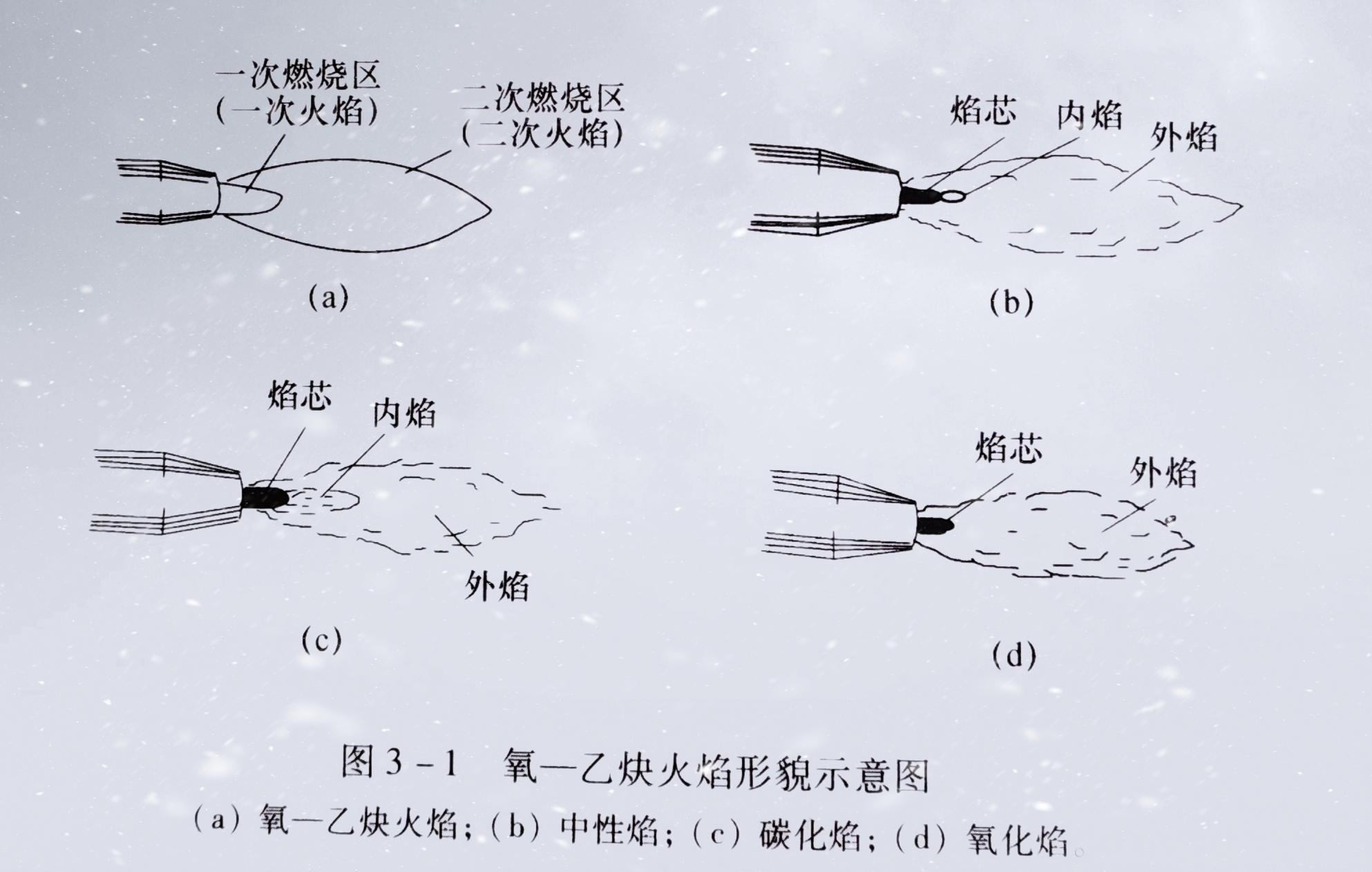 氧-乙炔火焰中性焰碳化焰
